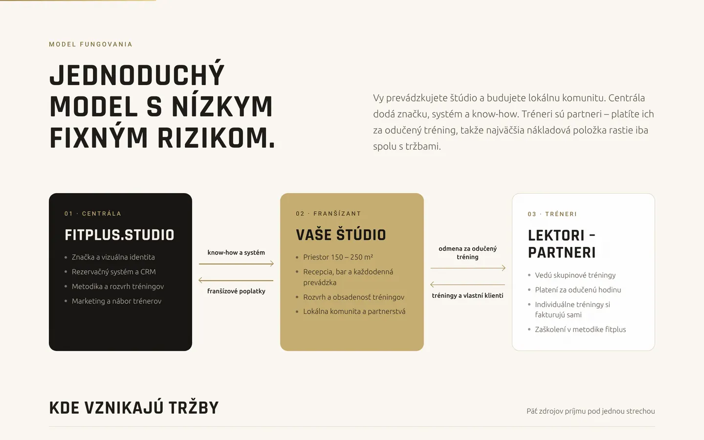 The franchise operating model: head office, studio and coaches